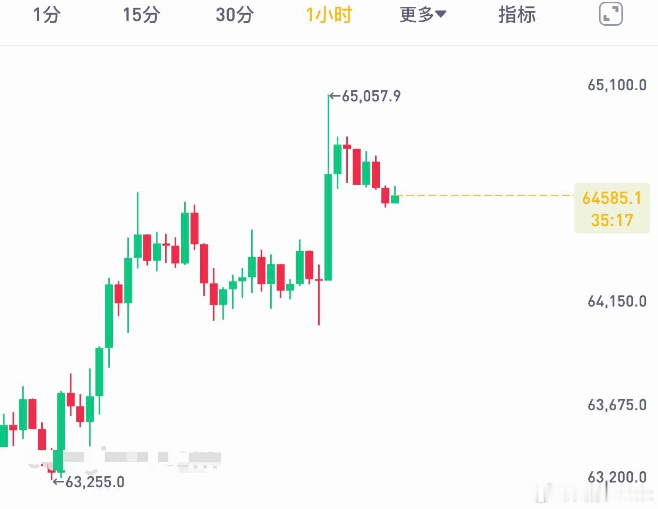 不出所料65000站不稳就该落了，和昨晚的思路如出一辙。 