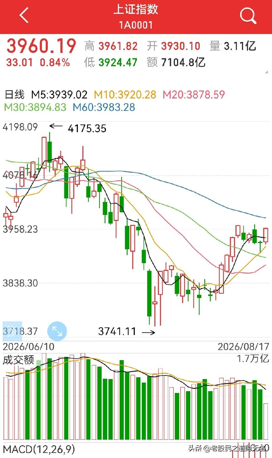 指数还能否新高？
可能性还是有的，但不会改变牛尾巴的事实…

接下来，大概率会温