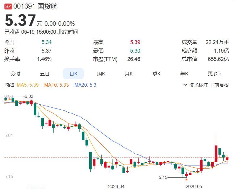 5月19日晚间盘后分析（精心整理）
 
一，减持
国货航：股东拟减持股份预披露