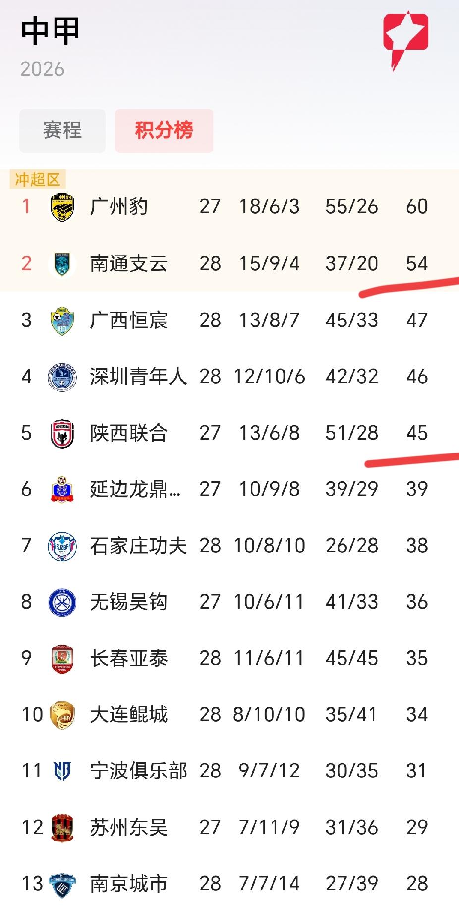 纸面还有悬念，实际上南通支云已经踏进中超！
 
西安球迷还在掰着积分榜算，说陕西