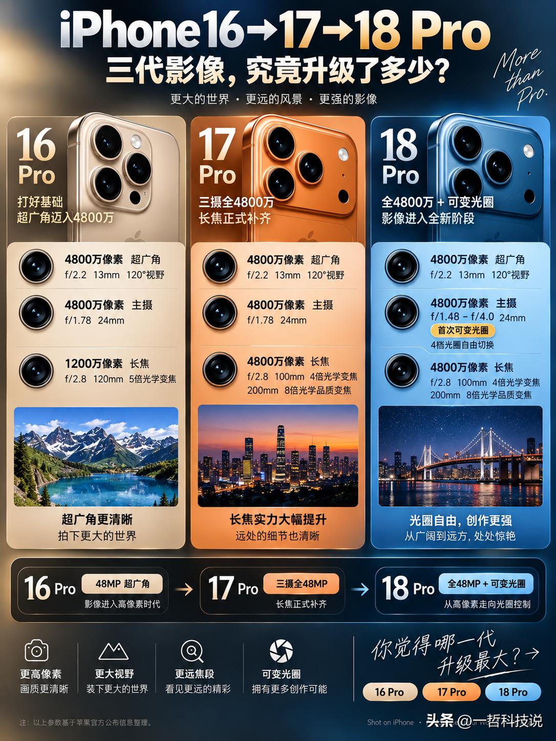 iPhone16 Pro→17 Pro→18 Pro，三代影像，究竟升级了多少？