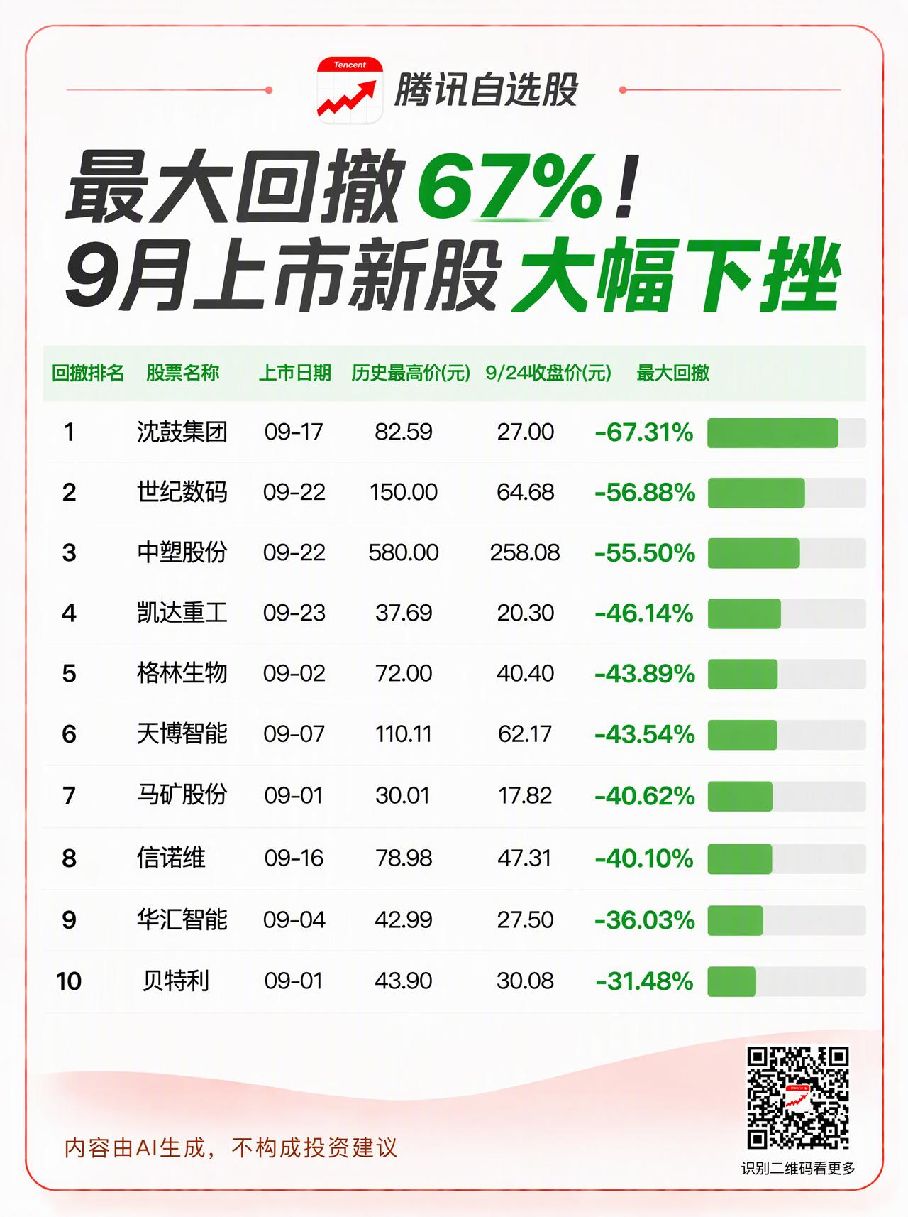 打新神话落幕！盘点9月新股惨烈回撤名单出炉，看看有没有你踩的坑？
近期A股打新市