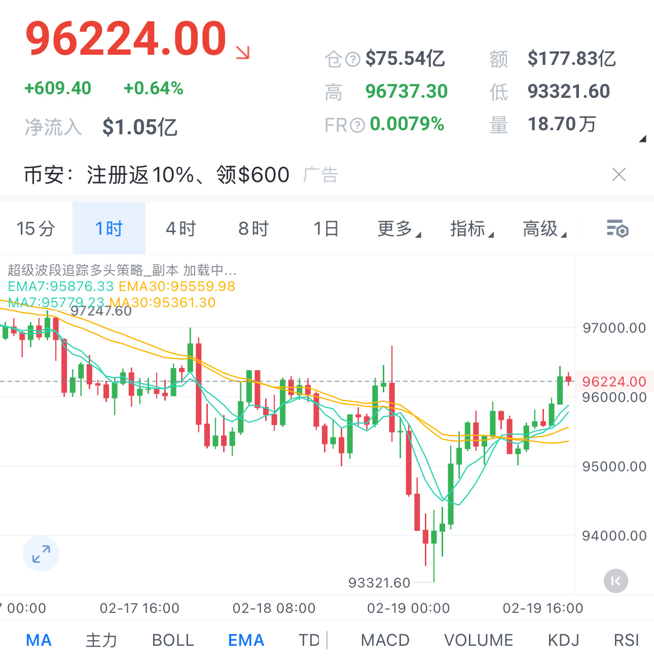 2.19晚间解析；日间大饼币价平缓波动后突破96000关口，但触及96400美元