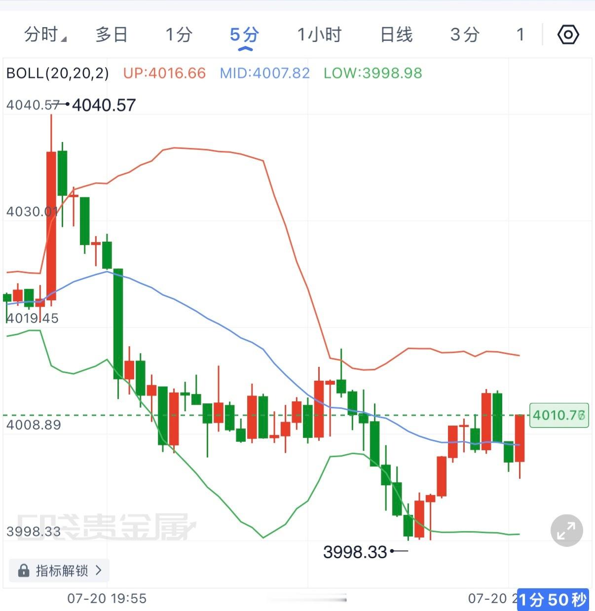 深夜有机会向上寻求修复，可以关注4020-4030一线，此外深夜消息面众多，各位