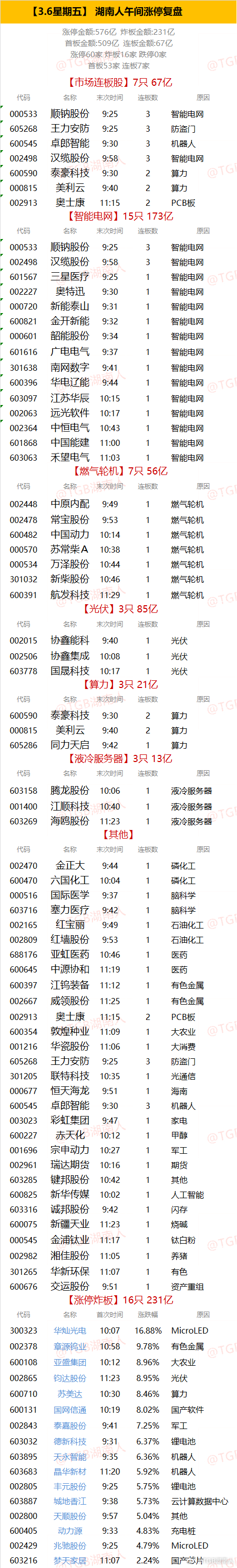 【3.6星期五】  湖南人午间涨停复盘  