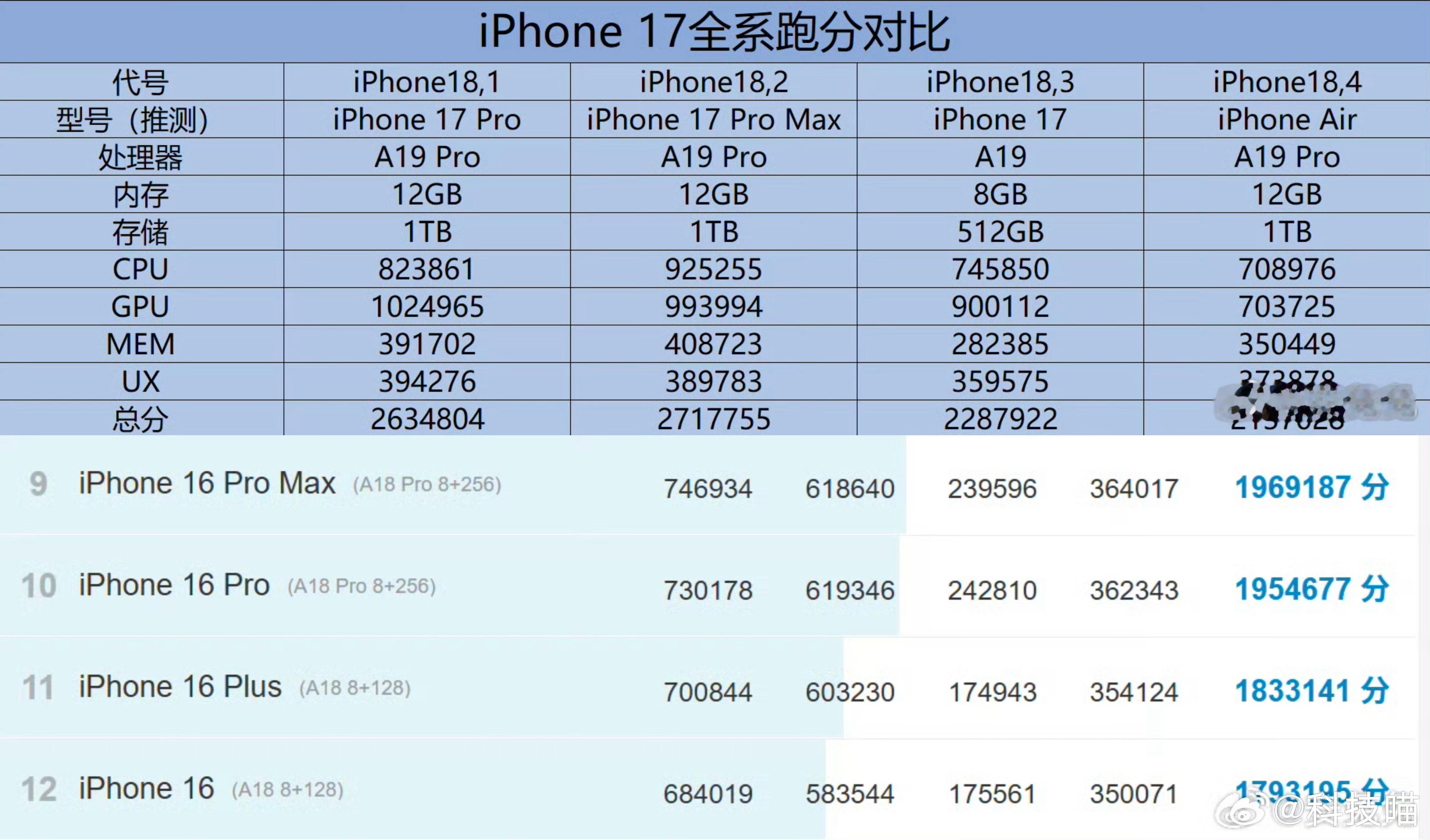 iPhone 16：179.3万分iPhone 16 Plus：183.3万分i