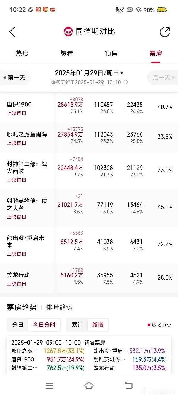 以后不要怪影院不给排片了，《熊出没》和《蛟龙行动》排片更低都比粉丝电影增长多 