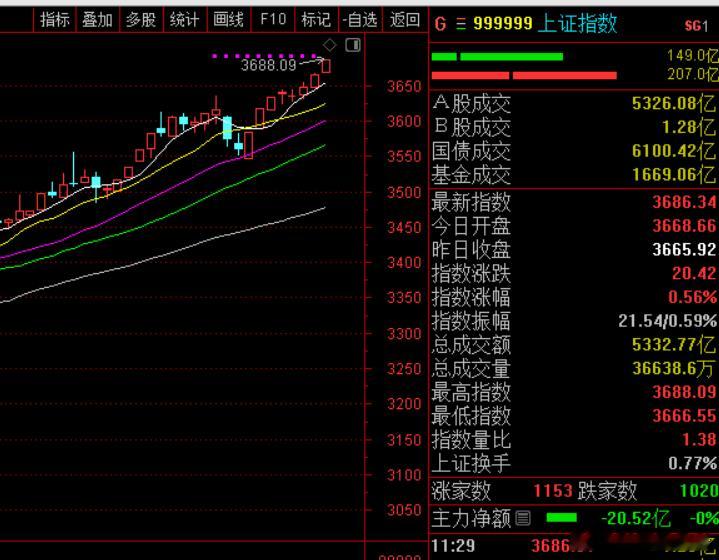 【午间复盘】昨天是小切大的第一天，按道理会持续1-2天，所以今天继续大票起舞，其