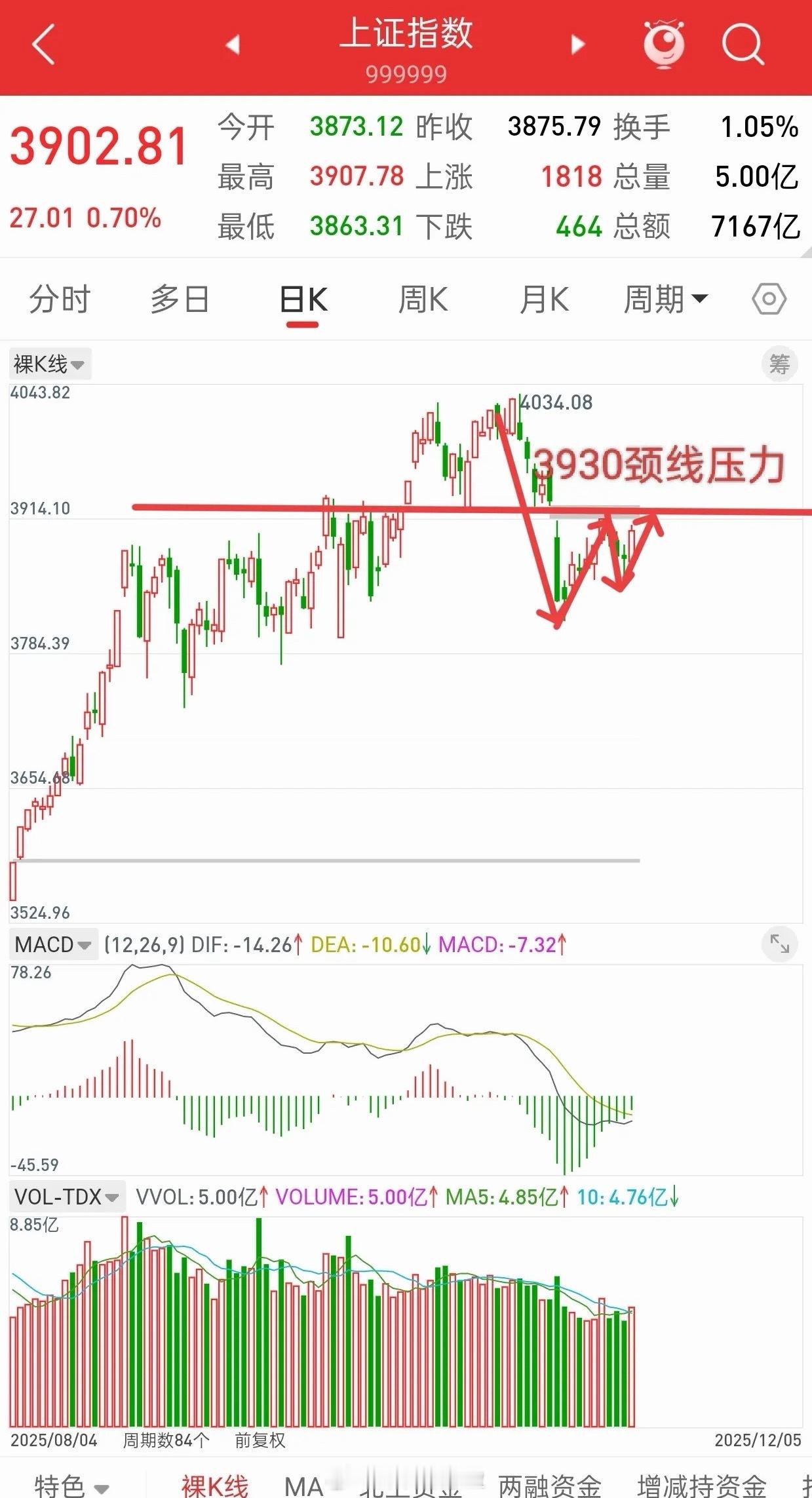 A股，中阳线如期而至，后市行情会如何演绎？港股恒生科技，目前依然处于关键下降趋势