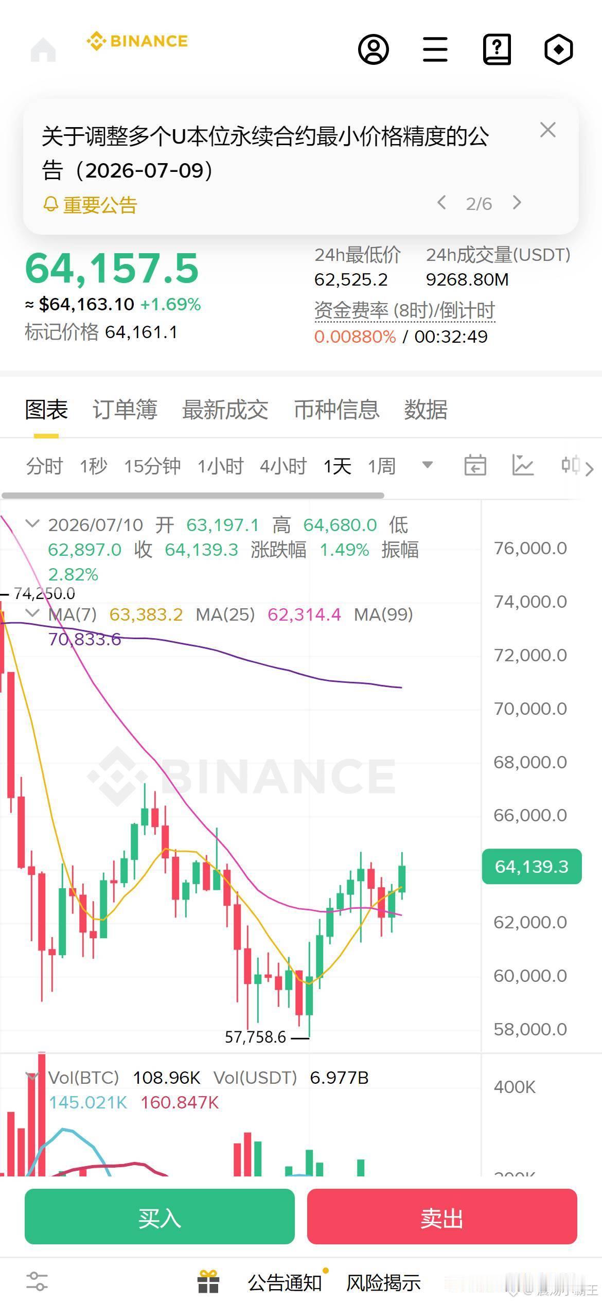 区块链  反弹看着挺猛，实际是合约多头在硬撑 大户一边拉一边卖，散户还在追多，这