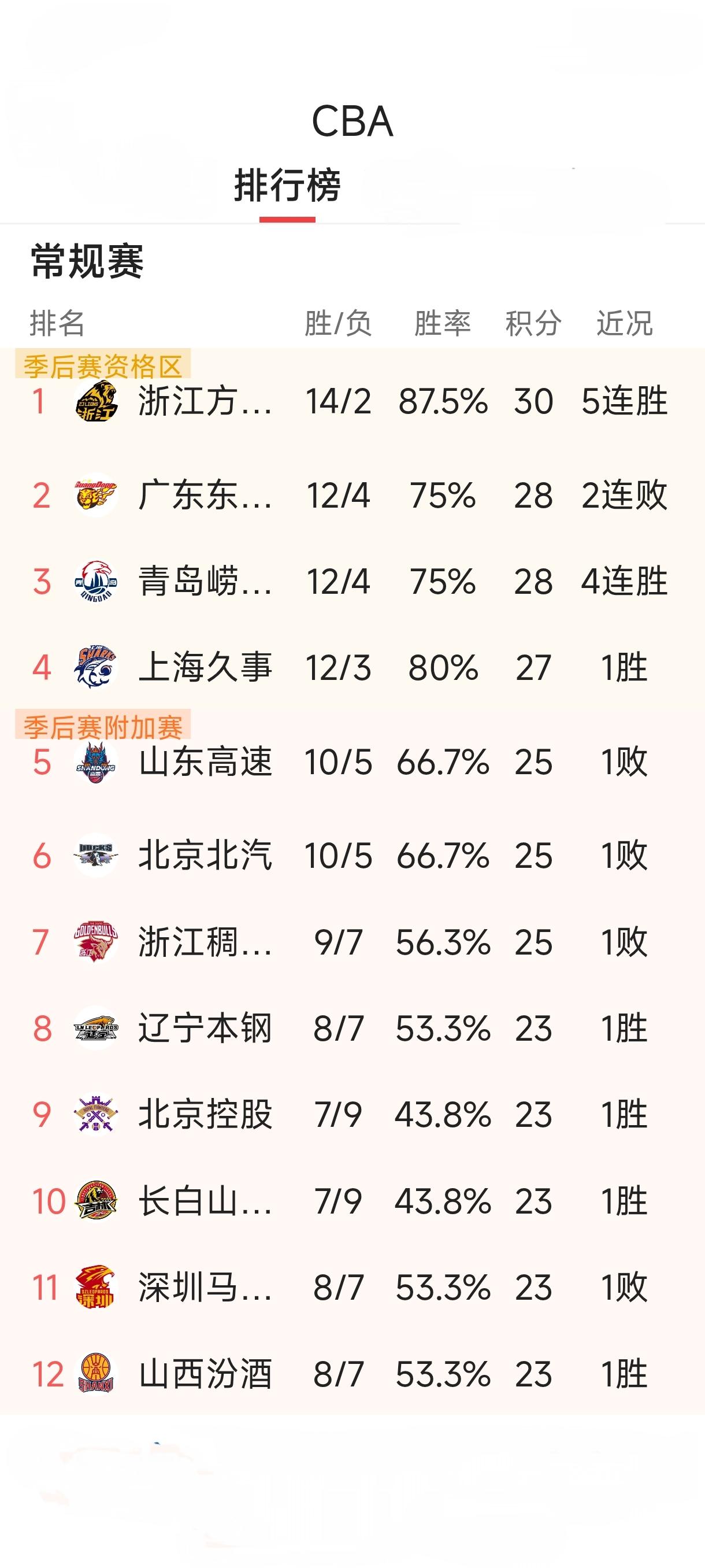 这很可能是2025一2026赛季CBA季后赛终极名单！CBA常规赛不知不觉已过1