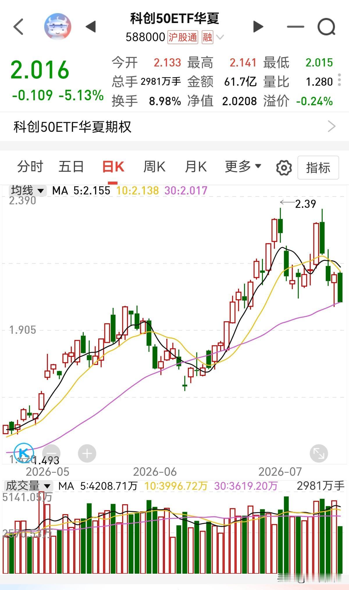 乱追科技真的是要倾家荡产的，要看懂走势