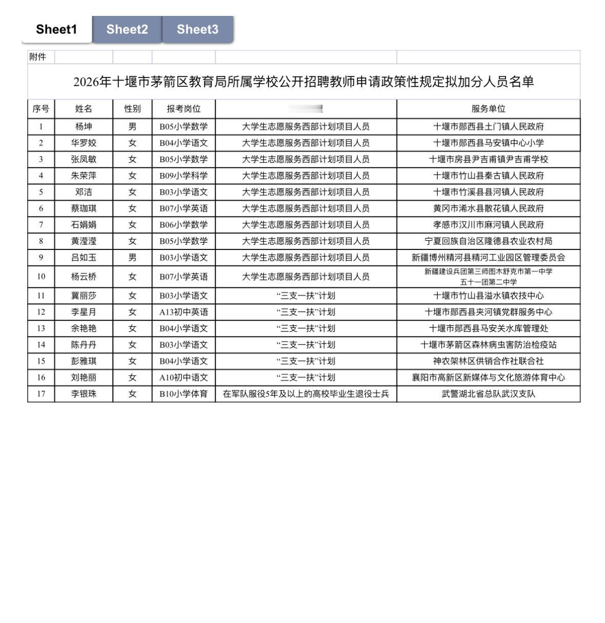 十堰市茅箭区教育局所属学校教师招聘政策性加分公示📢

十堰市茅箭区教育局所属学