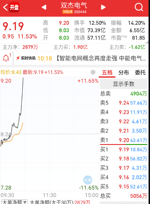 电气设备这边今天继续加强，新能源内部的分支轮动。 ​​​
