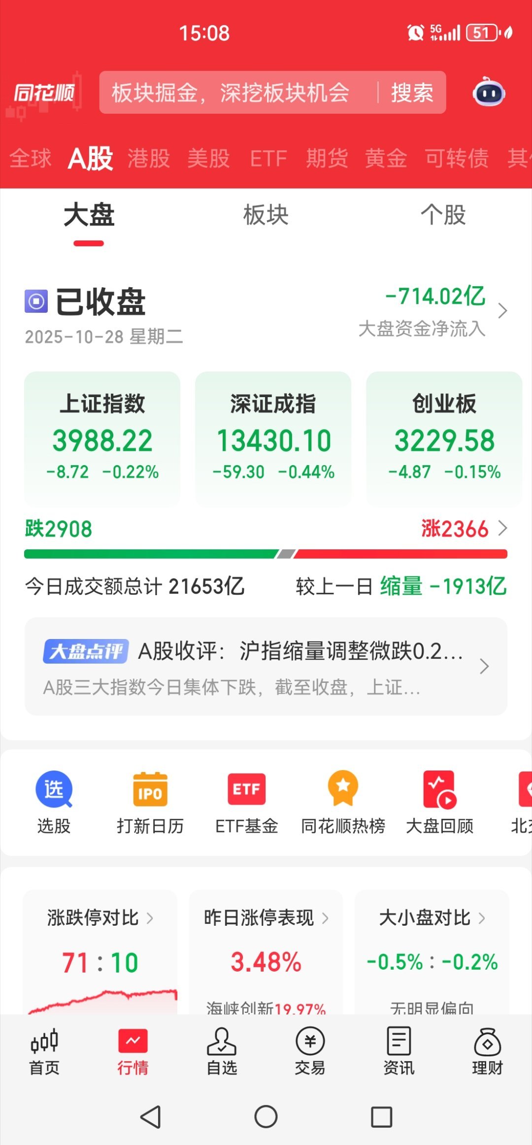 A股收盘上证指数3988，缩量1913亿，明天还要继续调整。我就只剩一个A股了，