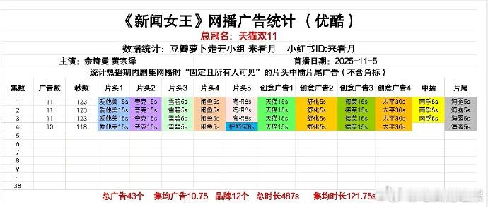 新闻女王11广开局新闻女王第二季11广开局11 广开局不惹嫌，技术加持下的植入够