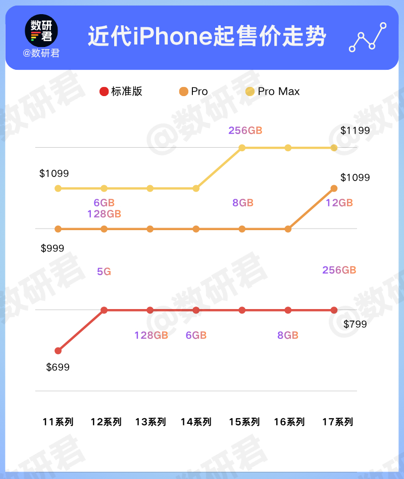 苹果将涨价 从iPhone这几年的定价趋势看，内存涨价的幅度应该是大大超出苹果预