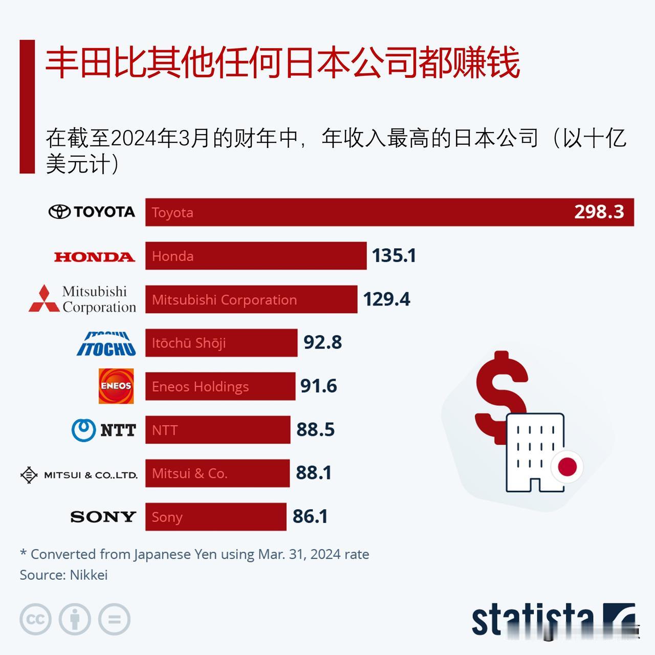 日本最赚钱的公司是哪个？丰田公司的收入遥遥领先

在2023年4月至2024年3