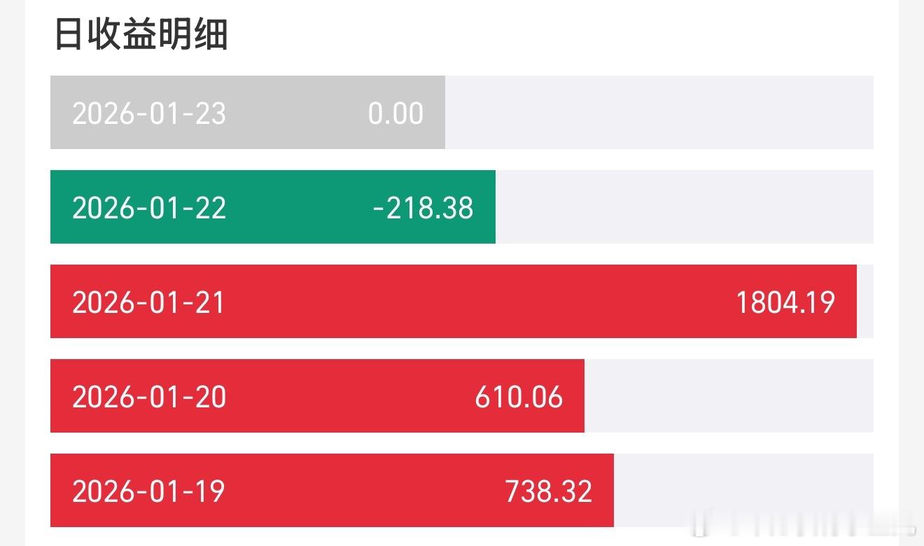 金价 总算降了一些了 这样我才觉得正常，要不然一直涨我反而不安心