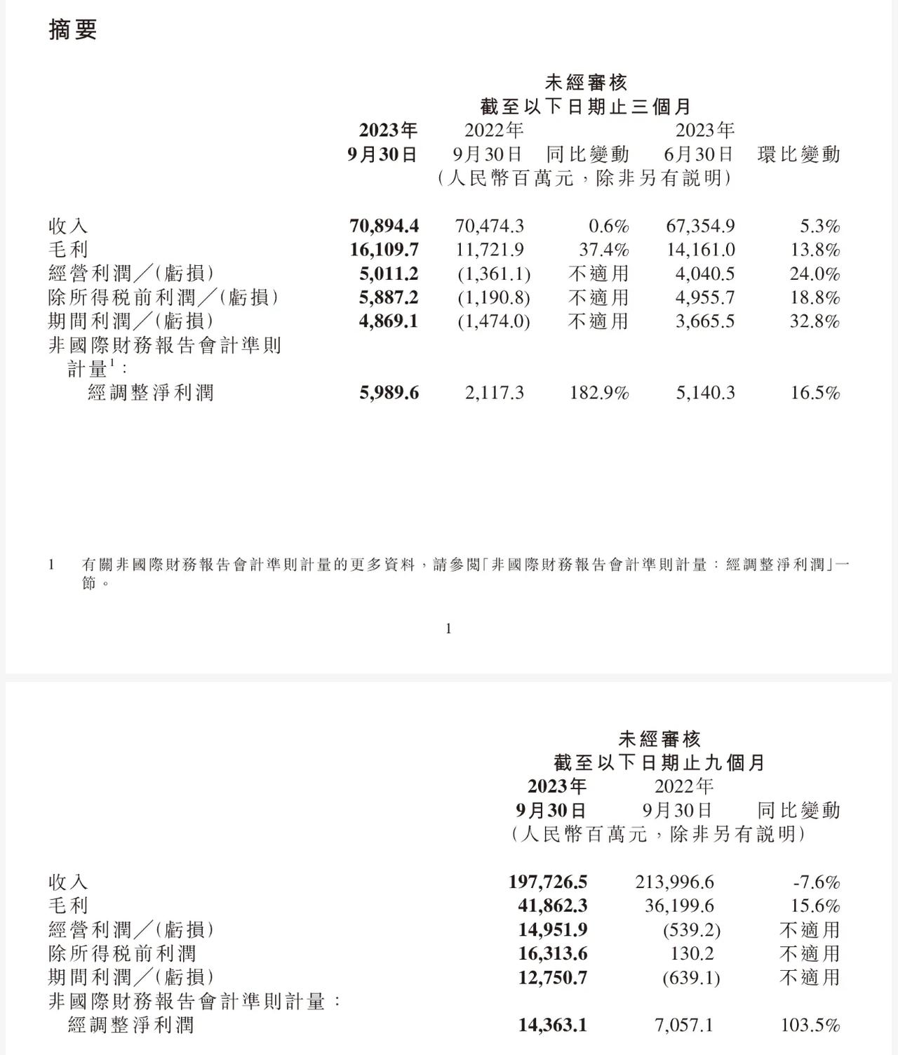 小米公布Q3财报的第二天，小米集团股价下挫近5%，市场依然不看好小米么？

20