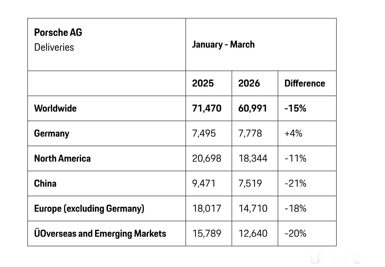 保时捷中国业绩继续下滑，26年Q1交付7,519台，同比再跌21%。2021年峰