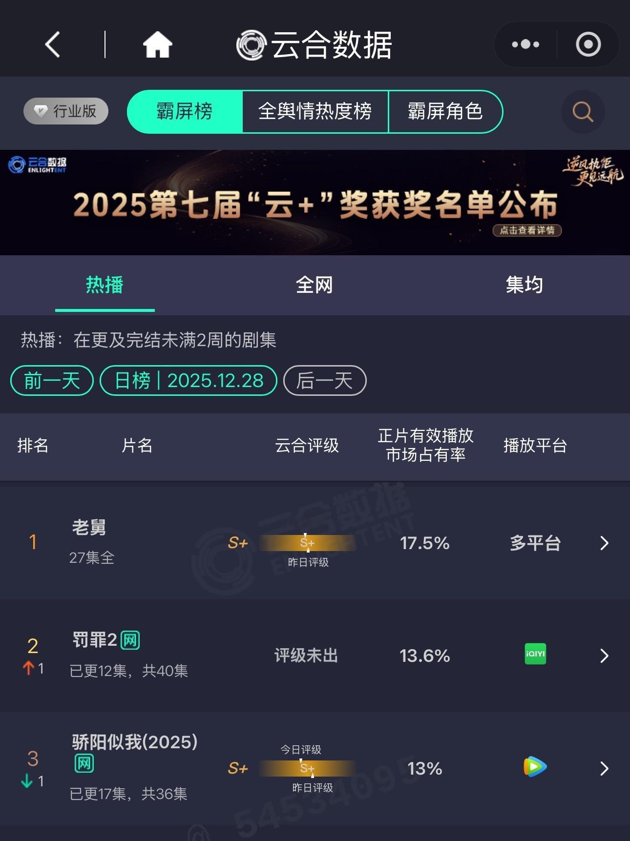 📝20251228云合13.6% 预估2900w恭喜罚罪2 今天破9000恭喜