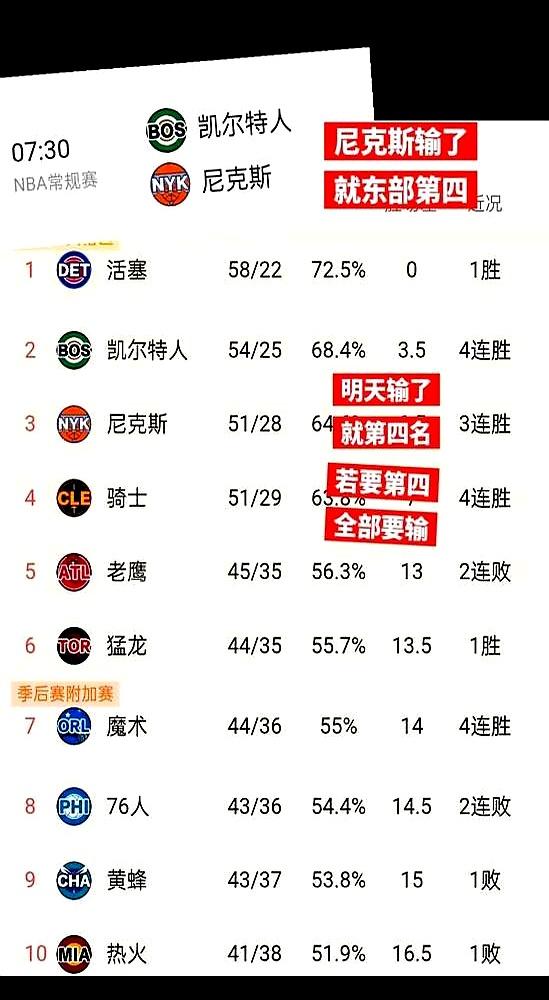 东部三四名席位彻底锁死了！
 

纽约尼克斯53胜29负排第三，克利夫兰骑士52