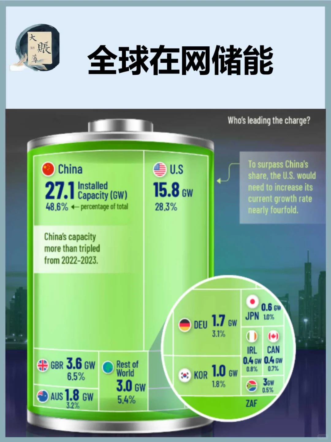 2023 年各国电网电池储能容量