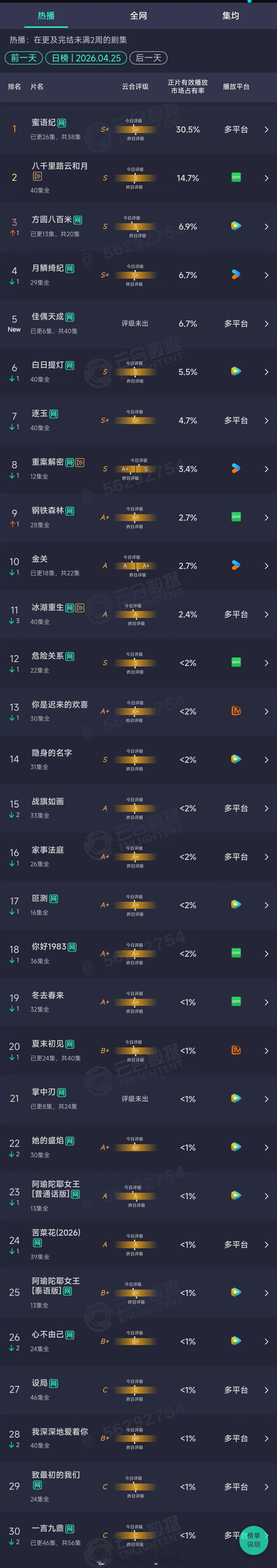 2026年04月25日云合长剧集正片有效播放量市占率TOP301 蜜语纪 30.