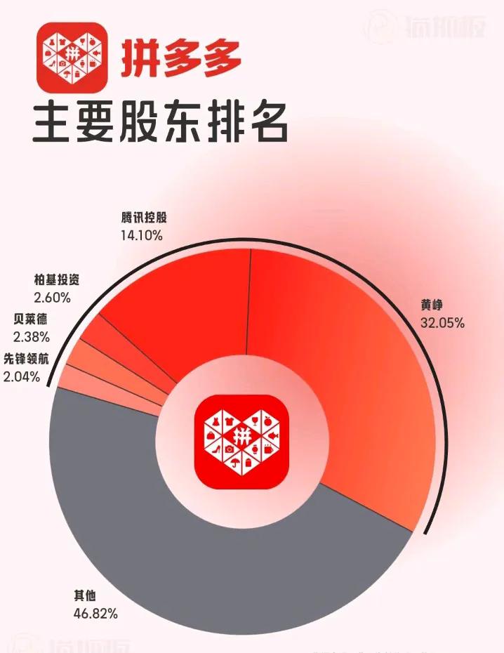 拼多多主要股东持股数量
（排名/ 股东名称/ 持股数/ 持股比例）

1. 黄峥