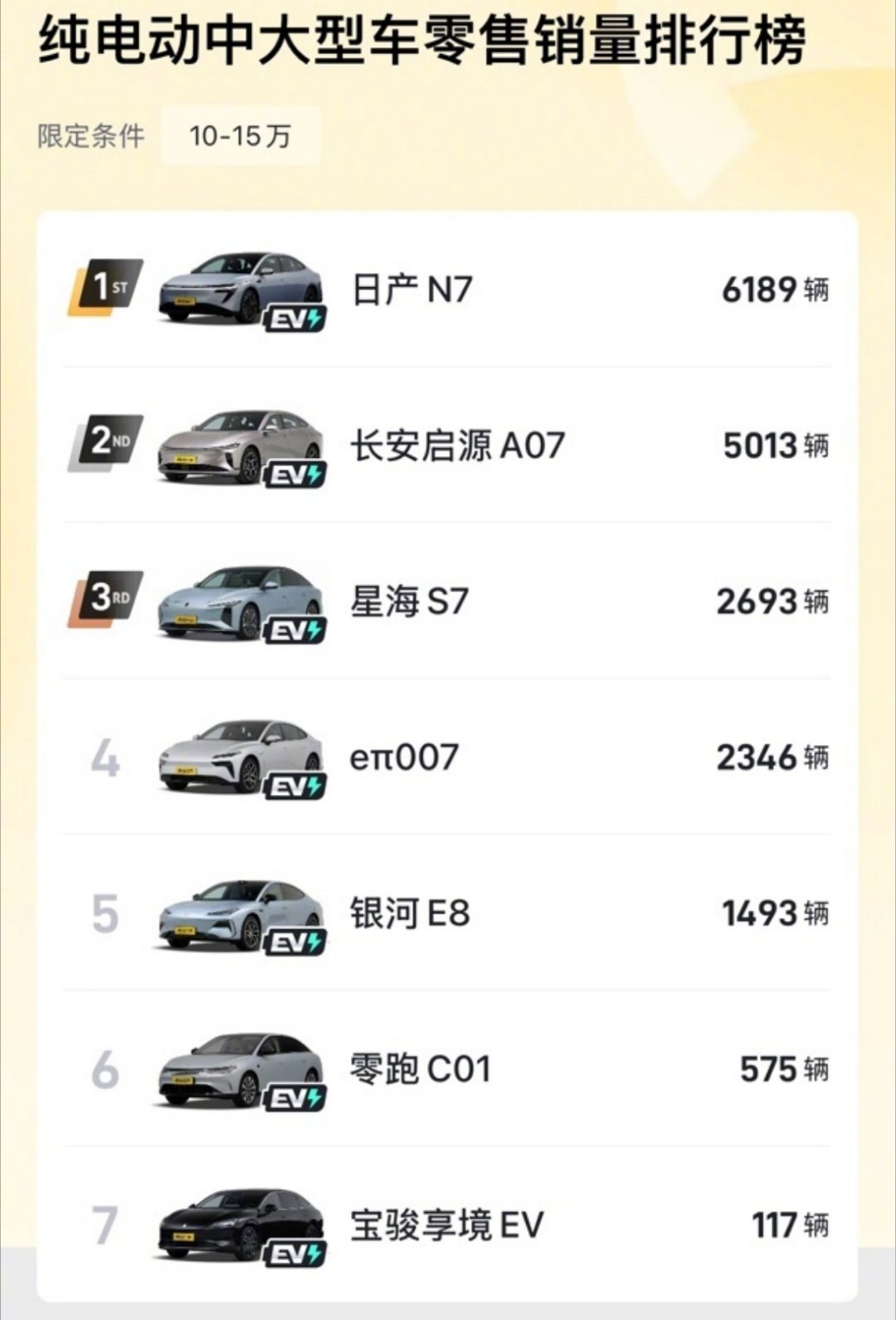 合资纯电销冠N7首推OTA日产N7以月销6189台的成绩，成为6月合资新能源销量
