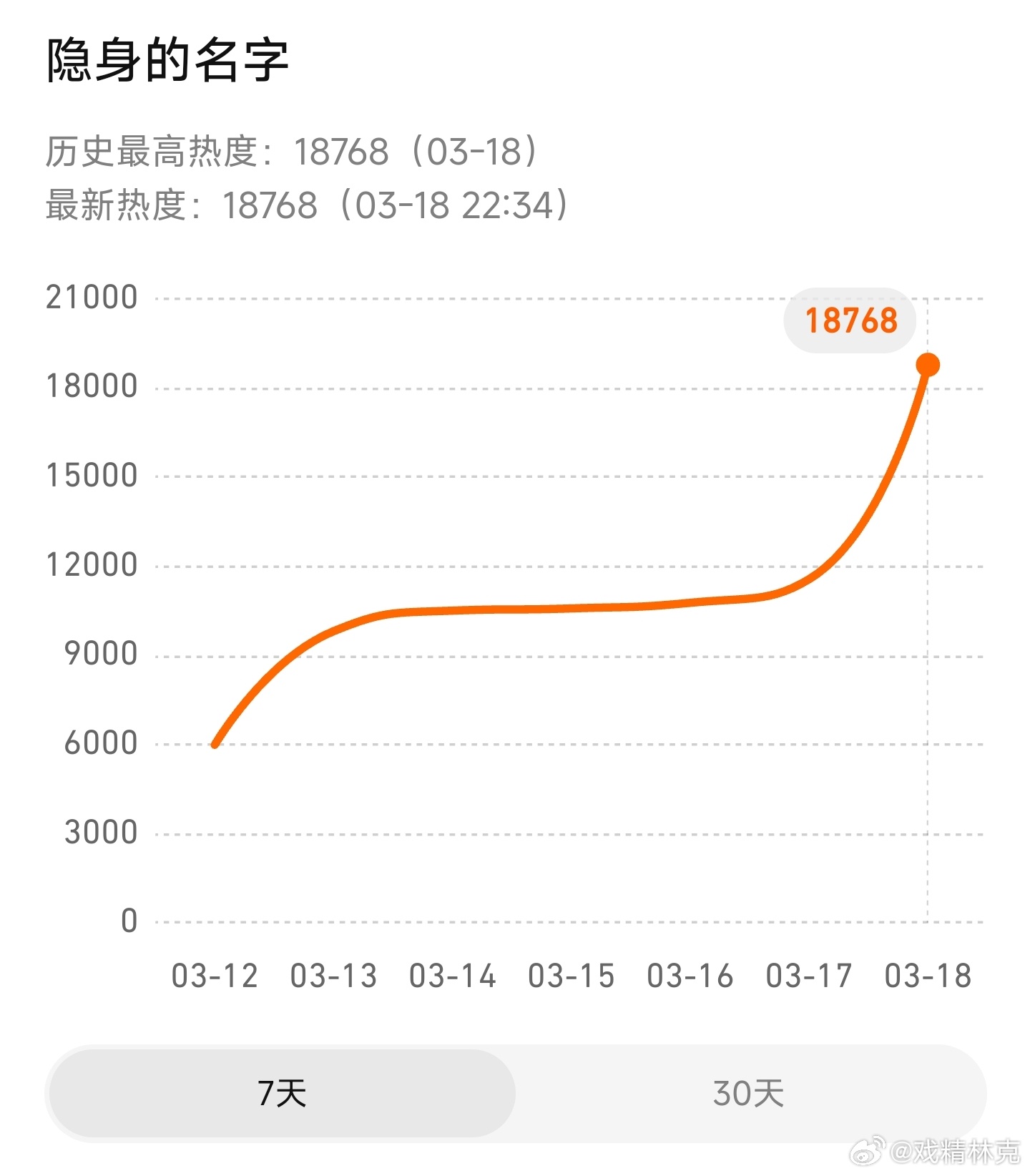 半个娱乐圈女艺人安利隐身的名字隐身的名字开局3广，9点半开播目前热度破18700