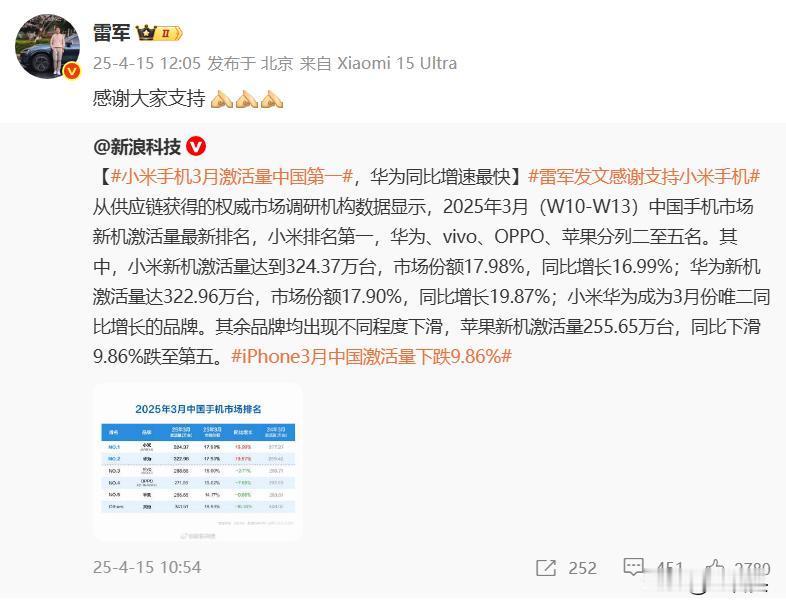 雷军现在很克制，压根不敢更新微博，稍微回复一下热搜就干到了头排，所以更新一条内容