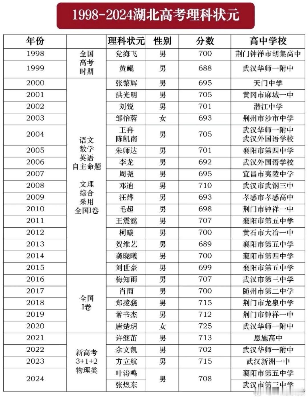 湖北历届高考状元。 ​​​