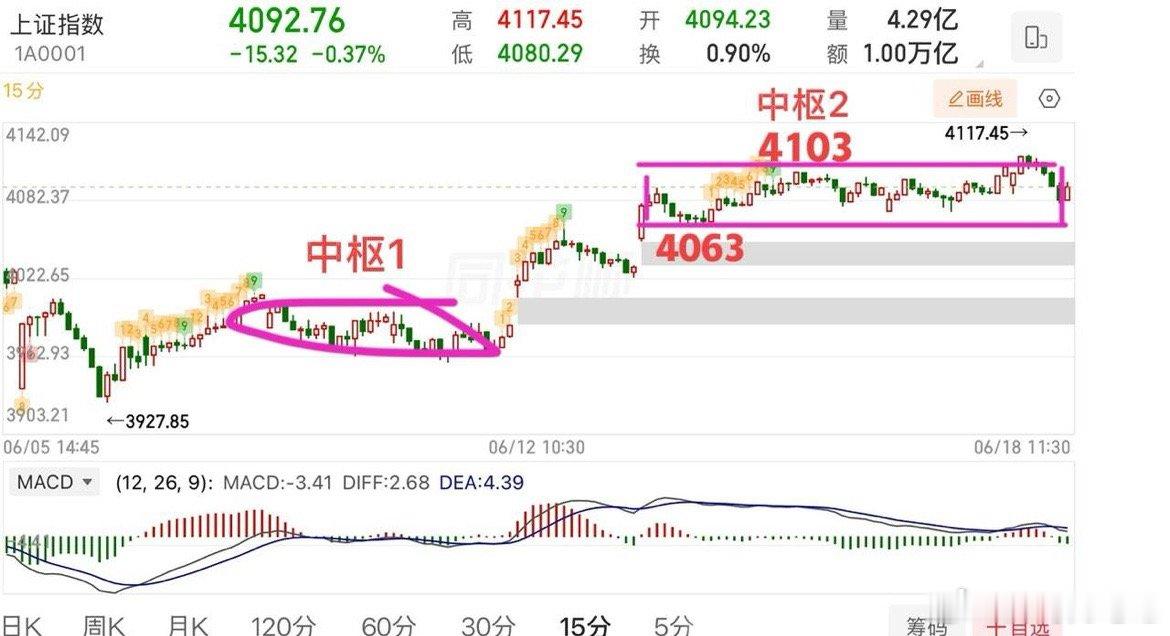 2026.6.18周四午评：  冲高回落，延续中枢震荡。  早盘低开主要是隔夜美