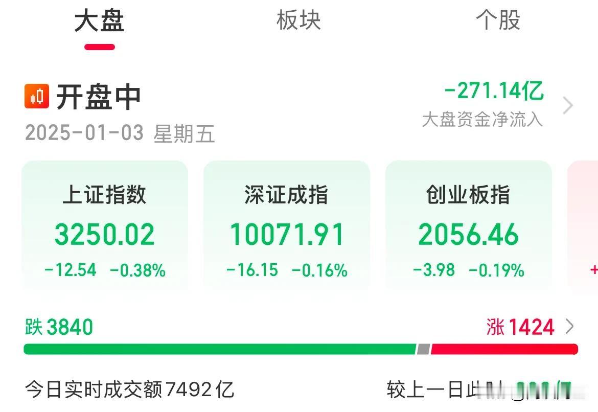 一蹶不振！指数震荡，北证逆势大涨2.30%

经历了连续几天血洗，情绪已经短期提