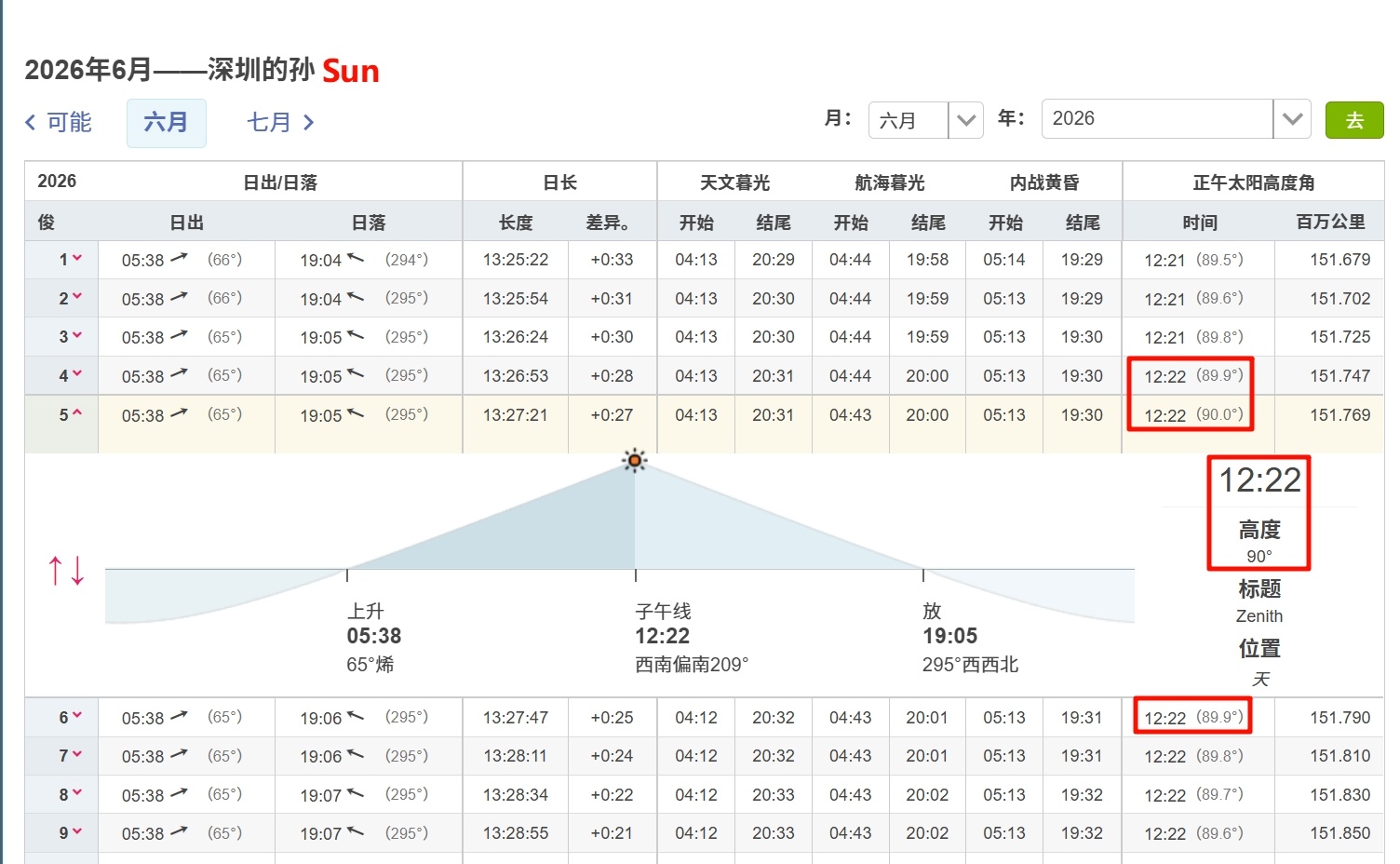 今天是深圳的真·“夏至日”，AKA无影日。6月5日12点22分，太阳会在正头顶，