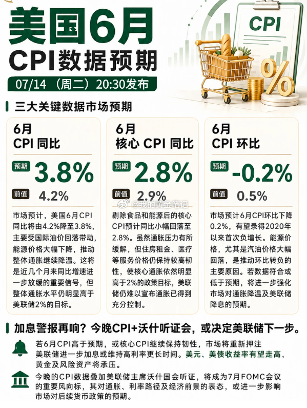 今晚20:30，美国将公布6月CPI数据，随后美联储主席沃什还将出席国会听证会，