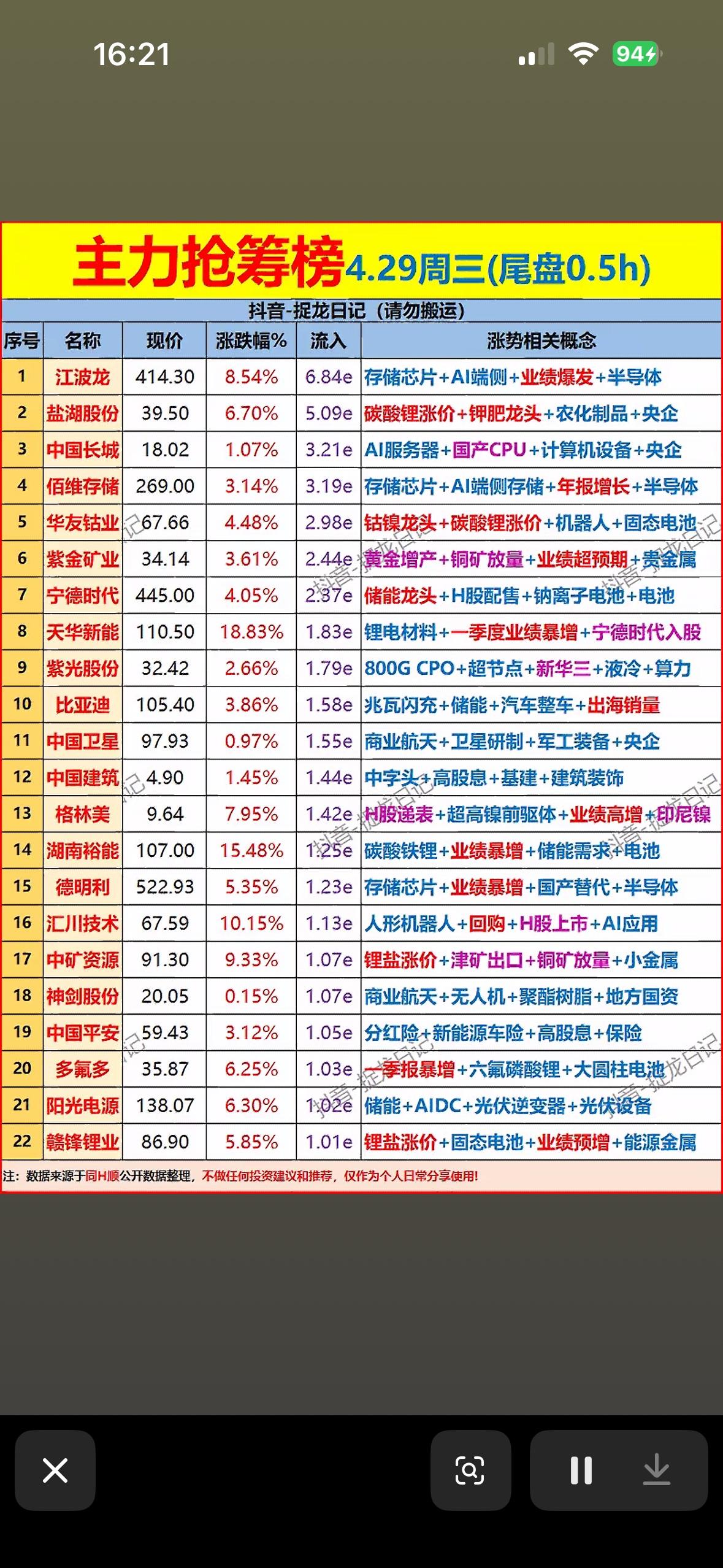 4.29周三主力抢筹榜，揭秘热门股票！

4月29号周三的股市抢筹榜可太有看头了