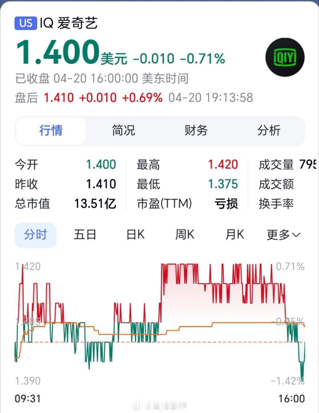 爱奇艺股价从46美元跌到1.4美元爱奇艺曾从46美元跌至1.4美元，市值蒸发超2