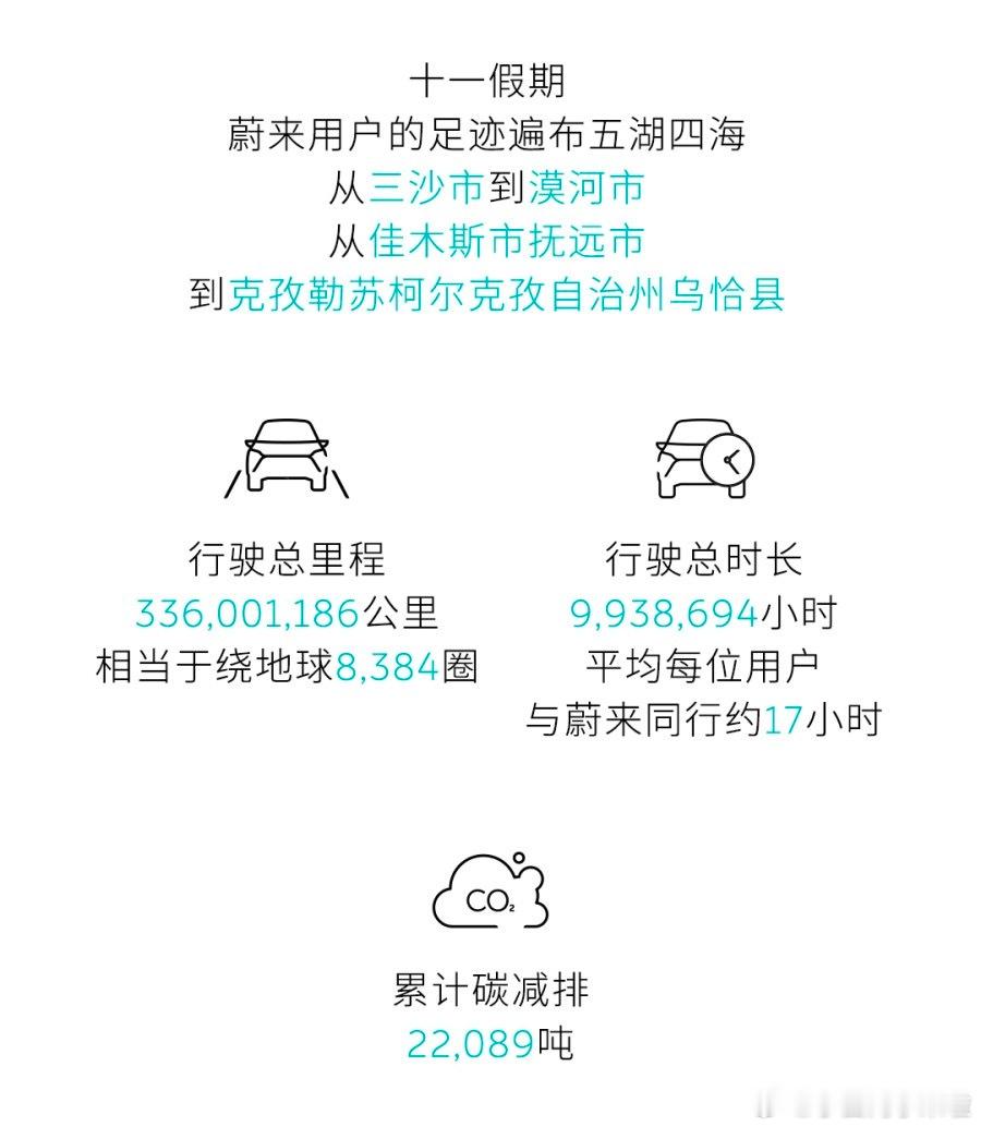 蔚来公布了国庆假期的加电报告，突出的就是换电长途出行自由。这份报告中有几个数据可