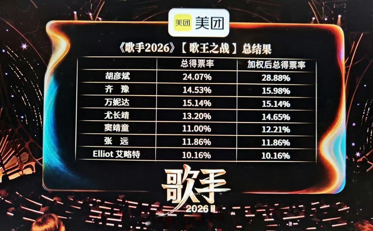 胡彦斌歌王就这业务水平也配拿歌王？我真的看笑了。整季翻来覆去就是那套工业化编曲模
