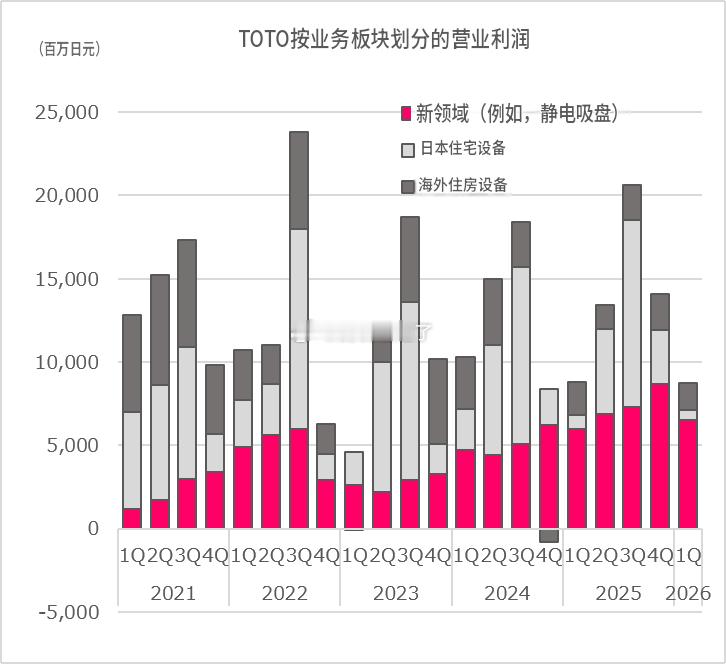 TOTO的按业务划分的营业利润。赚取大部分利润靠静电卡盘，已经形成了这样的体质。