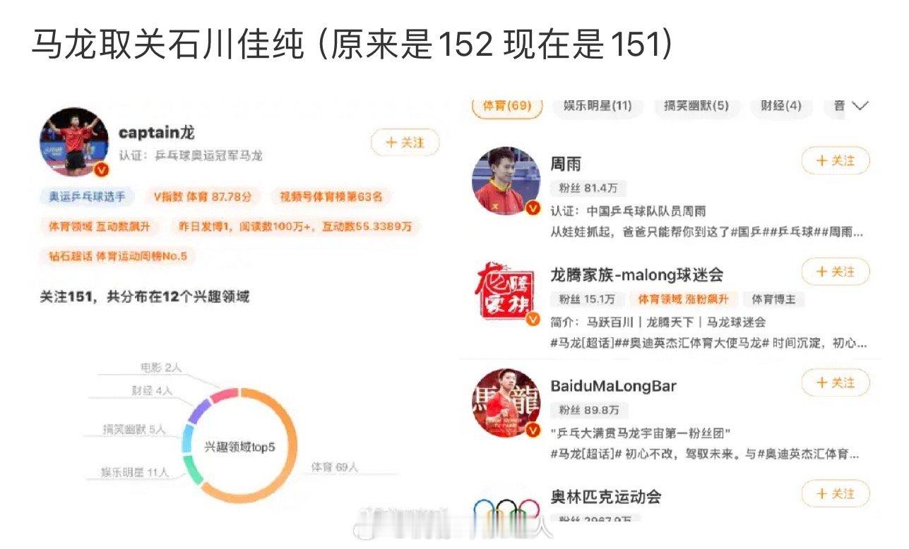 马龙取关了石川佳纯#马龙这个叫超绝什么感来着# ​​​