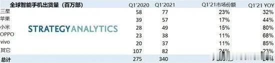 2021年Q1全球市场智能手机出货量报告：小米排名第三位！单季出货量4900万台