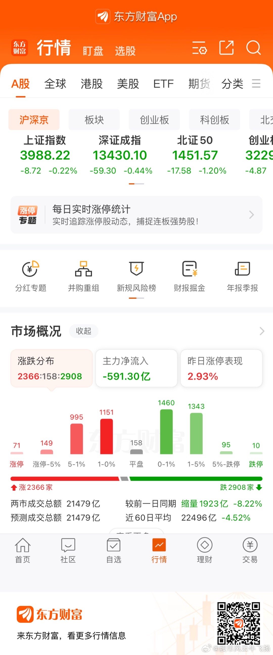 今日市况 ​​​