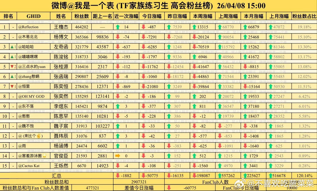 那就好好告个别吧 高会粉丝数再见～TF四代高会粉丝数关闭