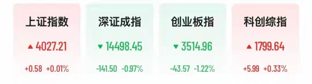 创业板止步5连阳了

这就是大A，外围都是涨，今天大家都觉得是高开高走或者平开高