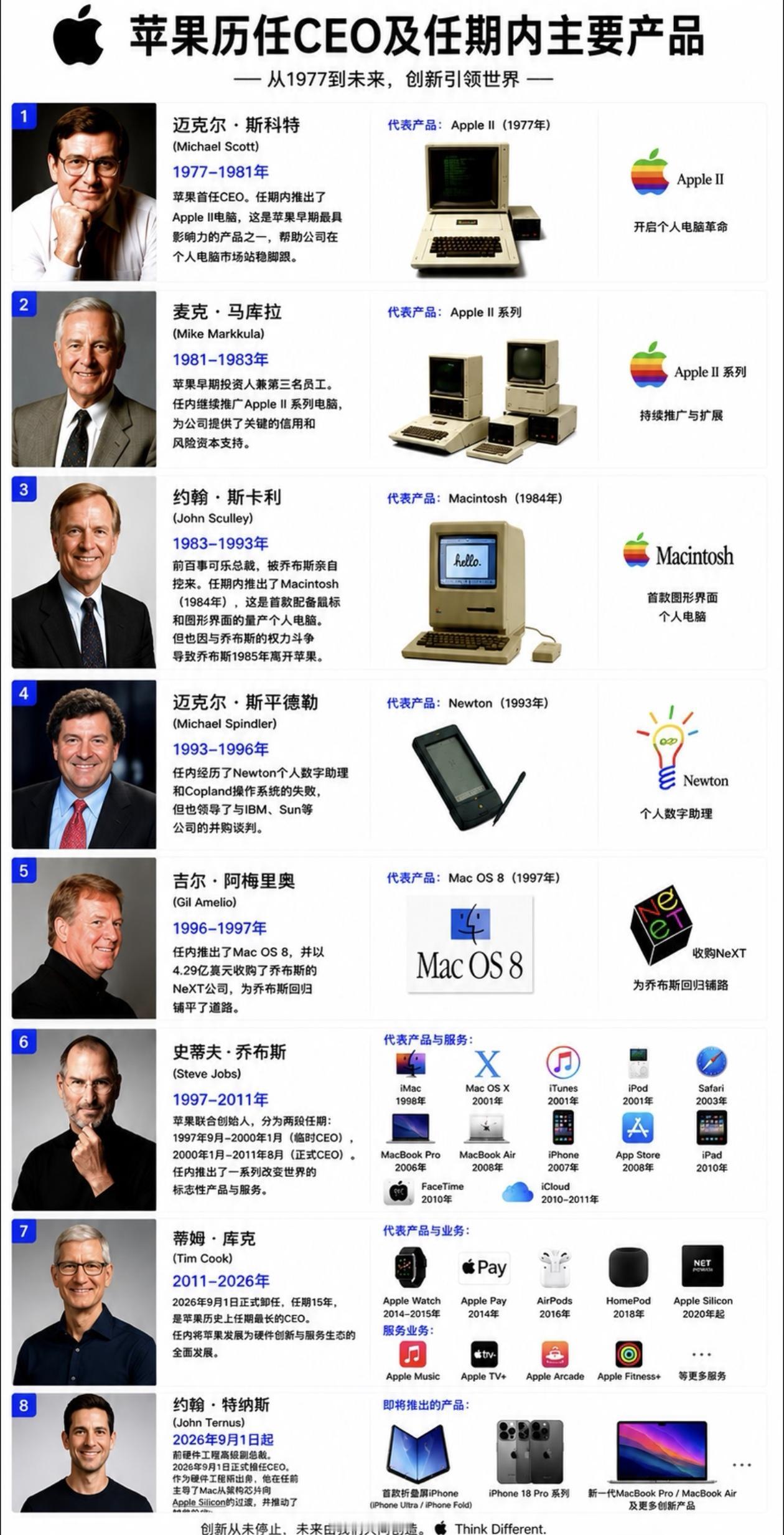 9 月1日，Tim Cook 卸任苹果CEO，结束长达 15 年的掌舵生涯，转任