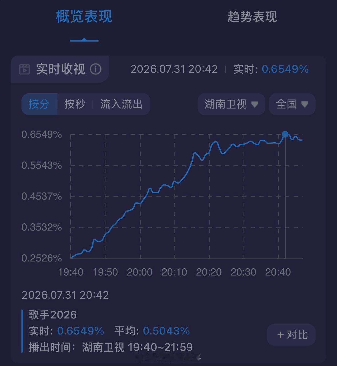 别怕我伤心 舞台观后感：张远演唱，很干净的声音，没有过多的表演，remix丝滑，